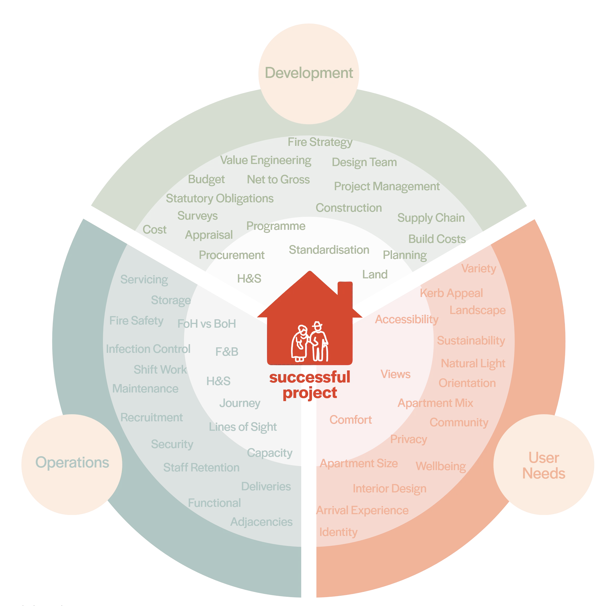 Diagram: a balanced project, with development, operations and user needs given equal weight around a successful project