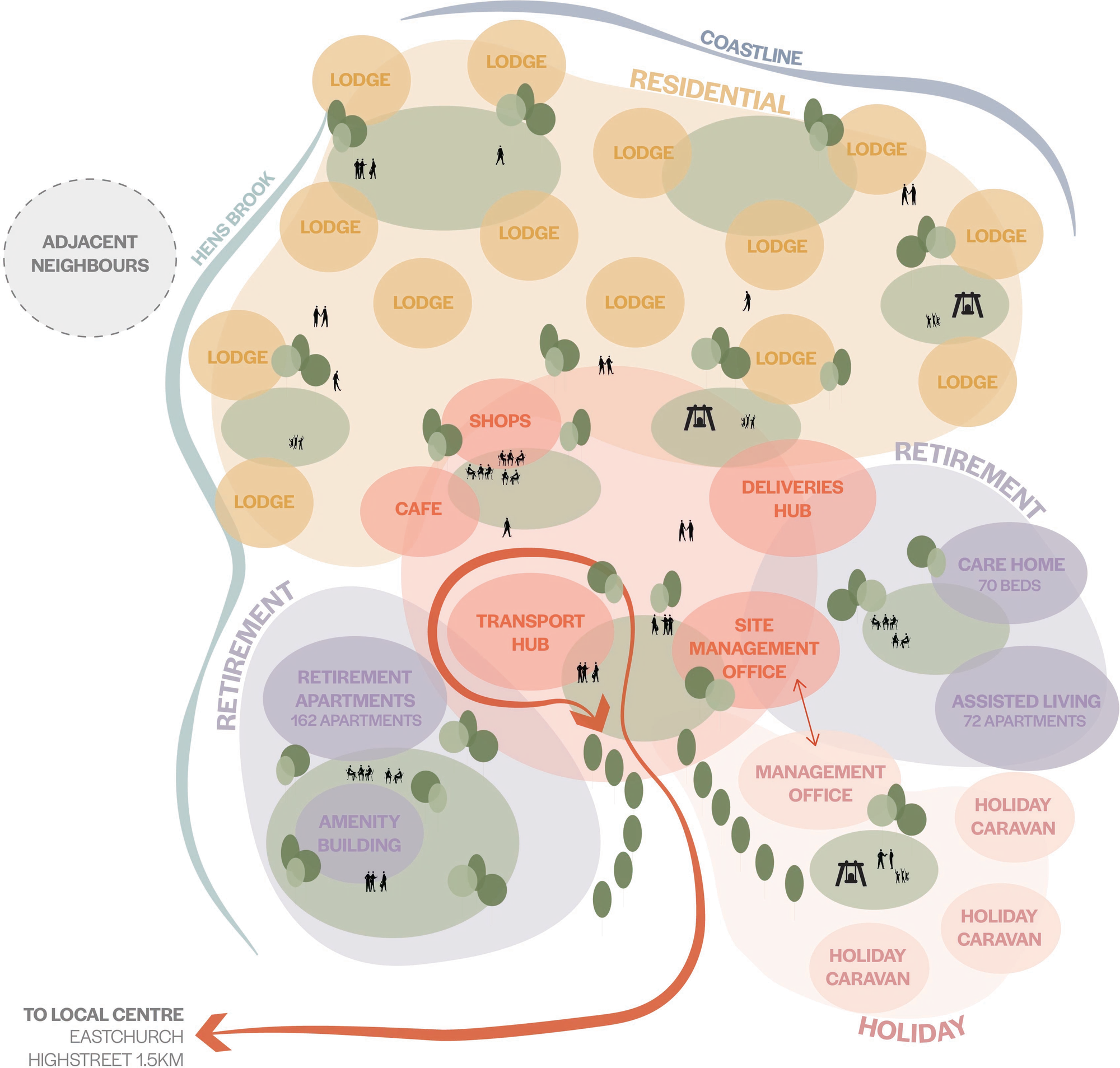 A diagram of how residential, retirement, holiday and village centre uses sit together around shared green space, linked by a main route