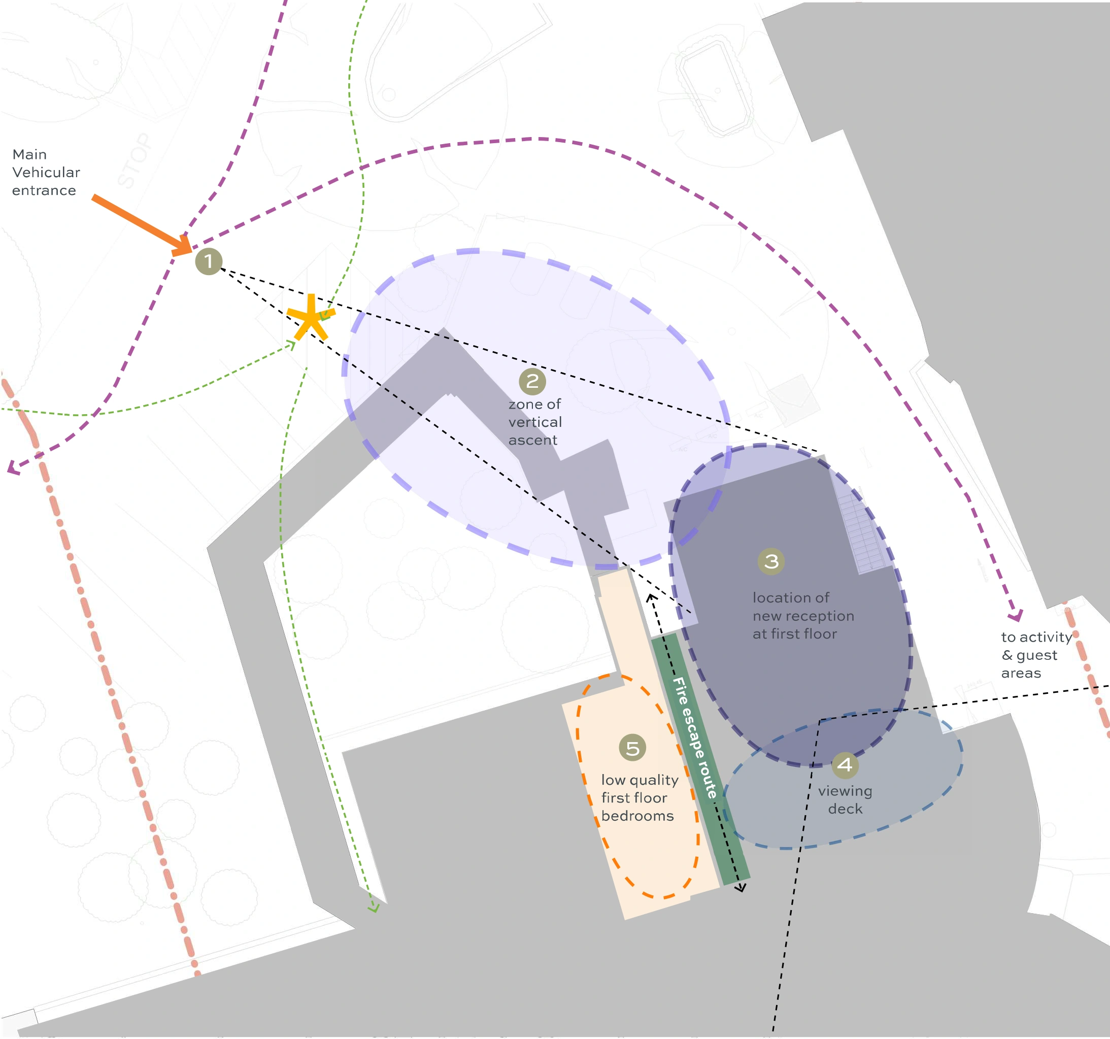 Site diagram: the arrival route from the main vehicular entrance, the zone of vertical ascent, the new first-floor reception, the viewing deck and the fire escape route past the existing bedrooms