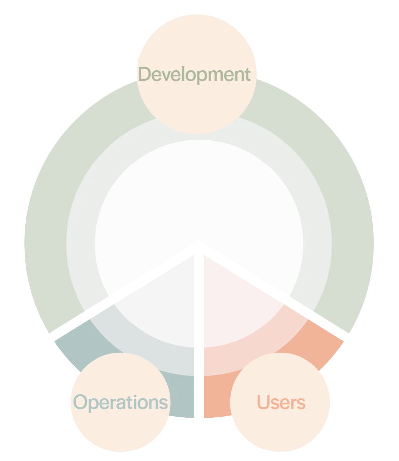 Diagram: development outweighing operations and users, as often happens early in design