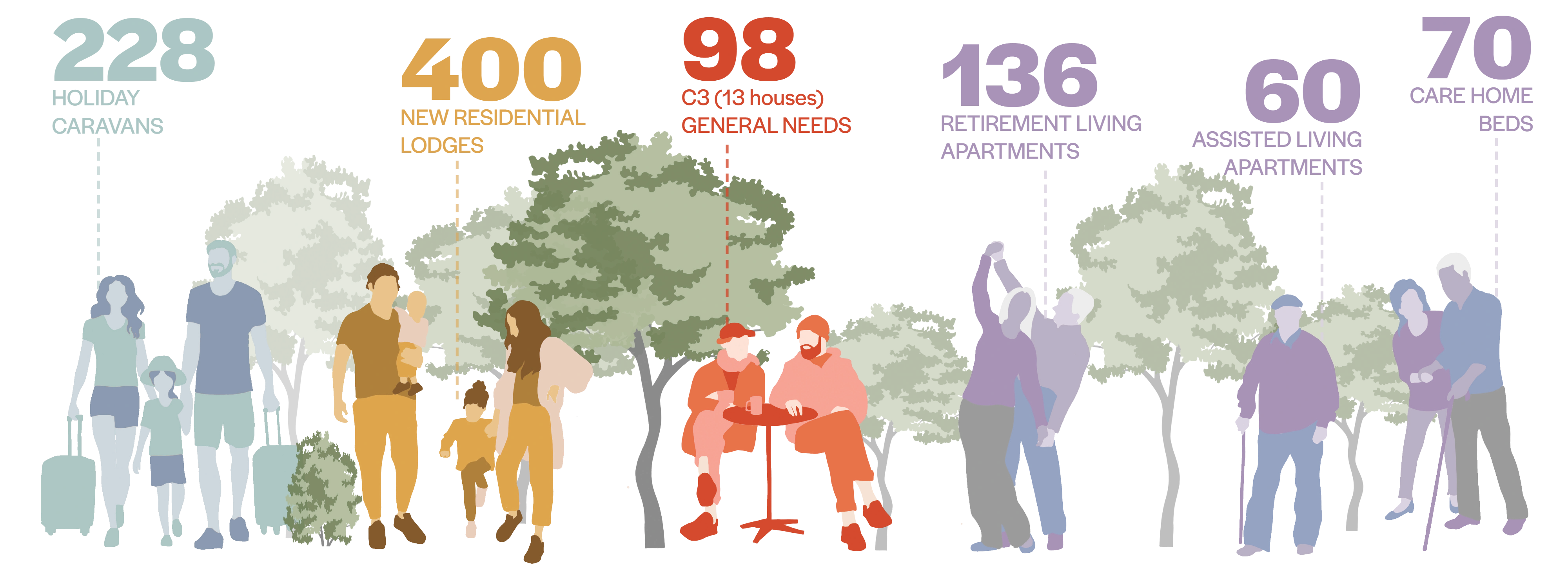 228 holiday caravans · 400 new residential lodges · 98 general needs homes (C3, 13 houses) · 136 retirement living apartments · 60 assisted living apartments · 70 care home beds