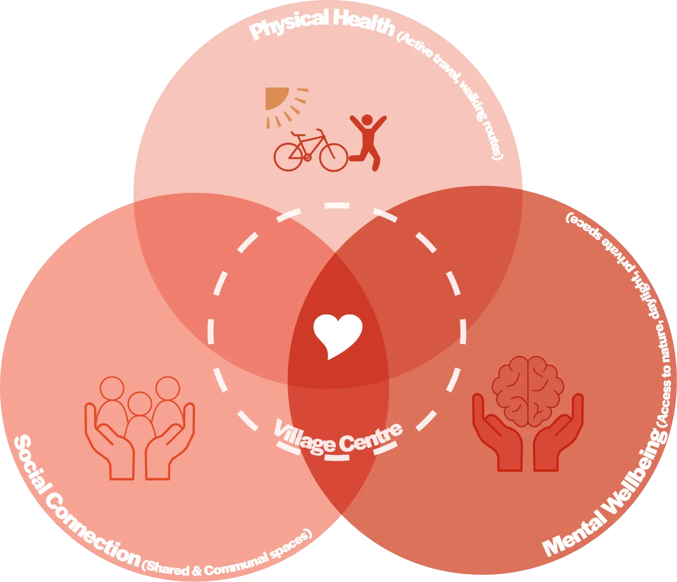 Venn diagram of a healthy community: physical health, social connection and mental wellbeing overlap around the village centre