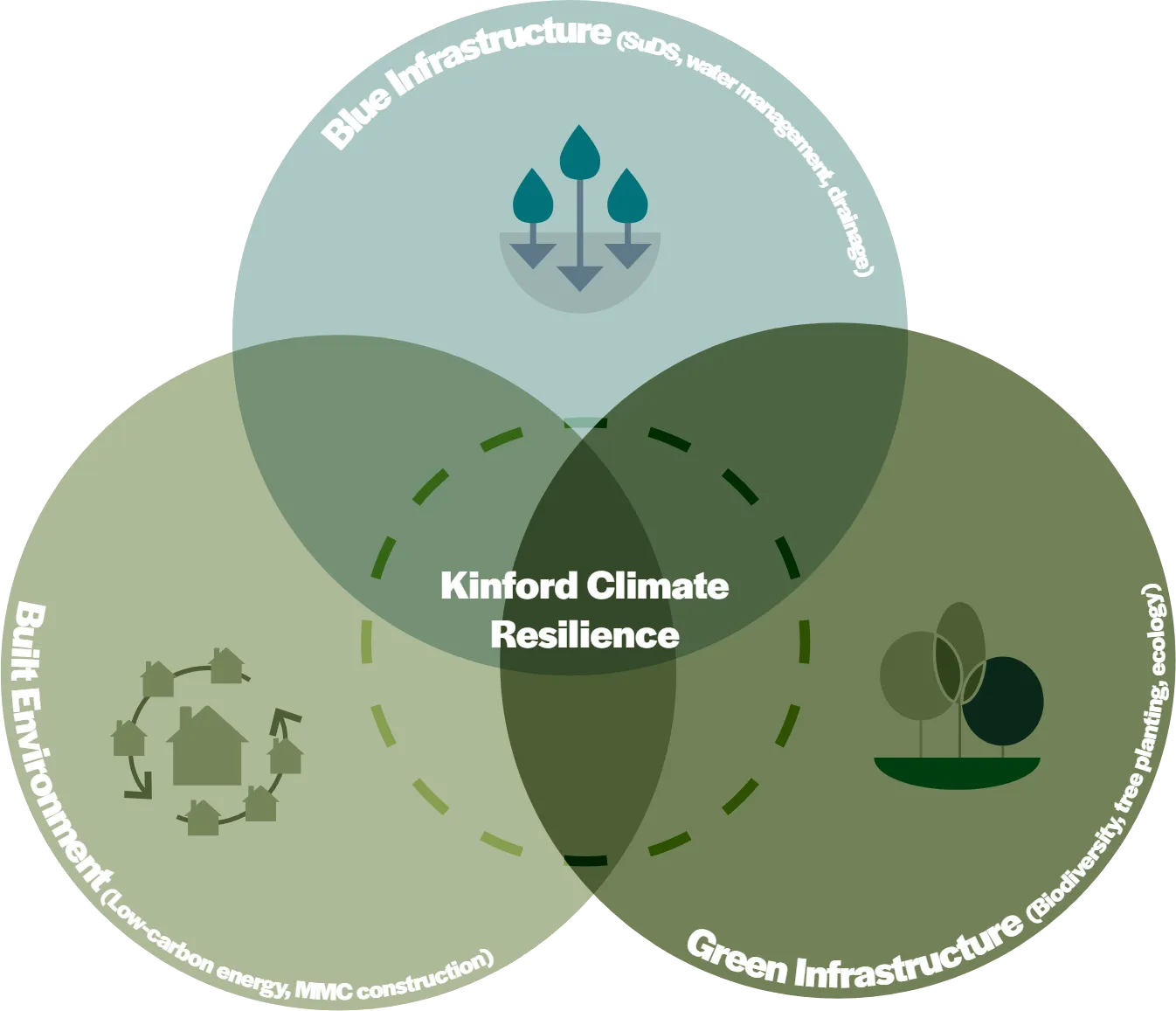 Venn diagram of a sustainable community: blue infrastructure, green infrastructure and the built environment overlap to build climate resilience
